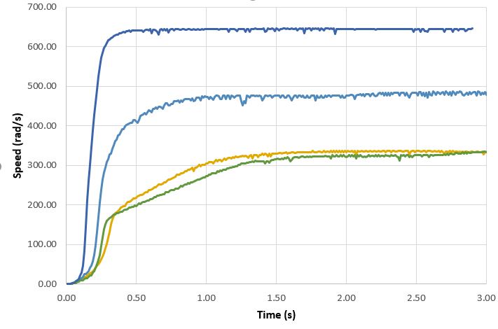 open loop test