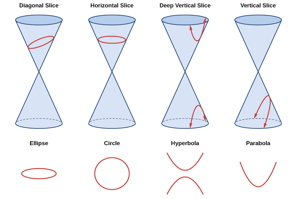 Precalculus: Rotation of Axes - VOER