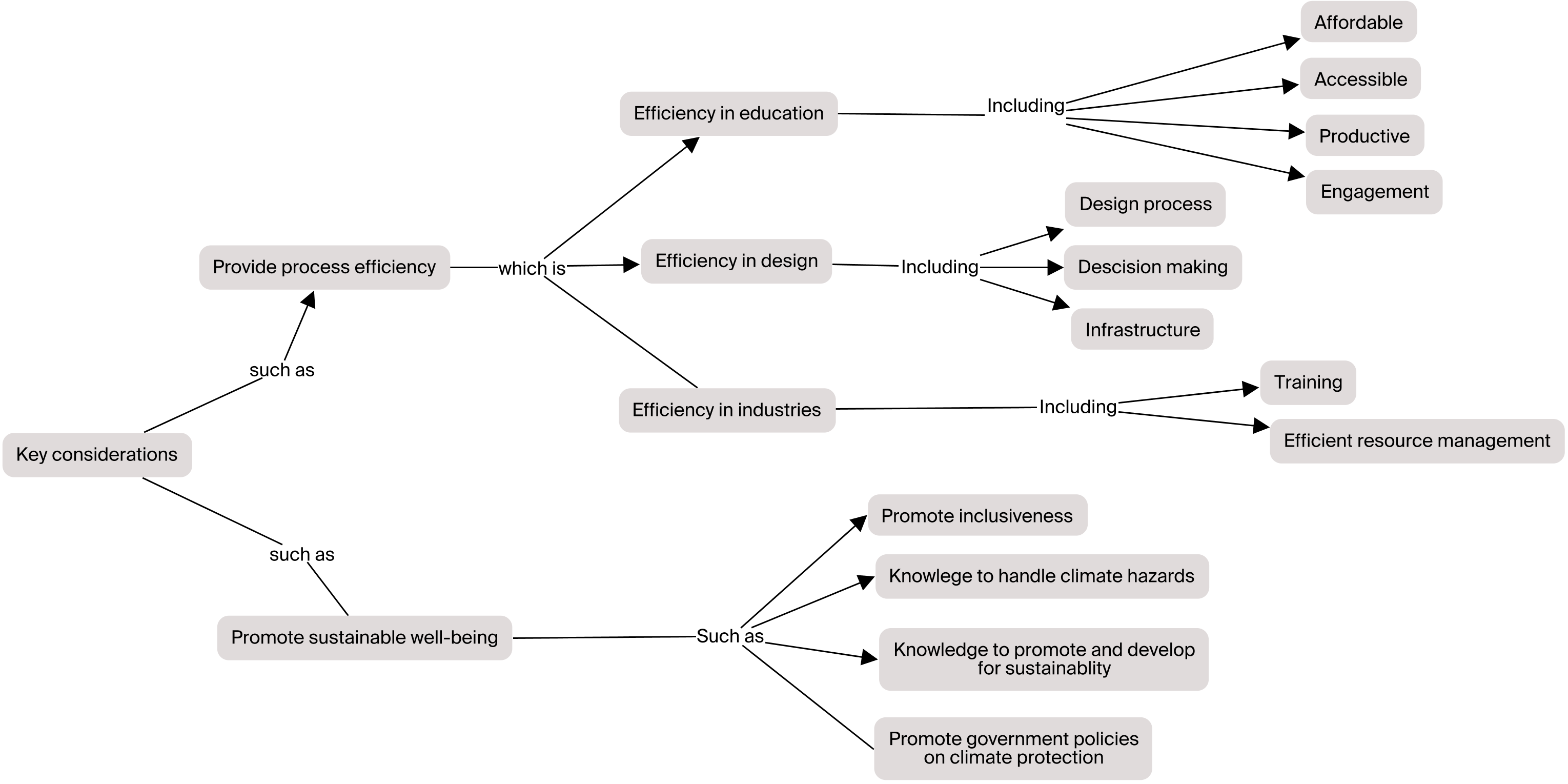 key considerations map