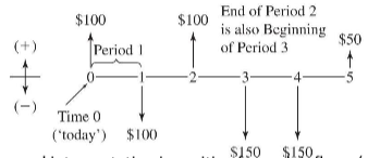 Cash flow diagram