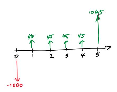 q3 cashflow diagram
