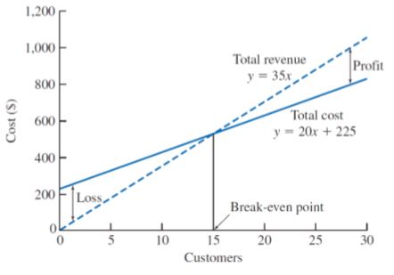 Profit and loss regions and breakeven point